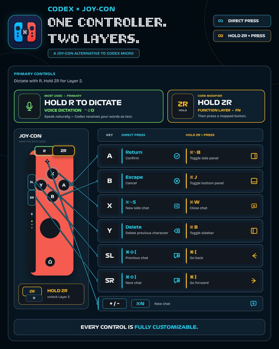 zhaojinjiang's tweet photo. Codex Micro 卖断货了怎么办？我的第一个 swift 开源项目：做了一个 Joy-Con 版的 Codex Micro 🎮
默认键位配置都是最基本的UI导航，还支持长按顶上的L或R键语音输入 (需自备mic)

现在自己已经逐渐用起来了，也推荐给大家玩一玩，多提意见

链接见评论区 https://t.co/LVTK6E3xfO