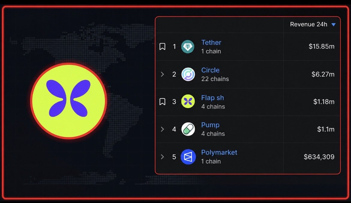 MrPeyo5885's tweet photo. CT is still sleeping.

PUMPFUN: "We're the revenue king."

$FLAP:
"Hold my fees."

$FLAP just flipped https://t.co/SX3UmBUoti in 24H revenue.

Read that again.

Attention follows price.
Price follows revenue.
Revenue follows demand.
The smart money doesn't wait for the timeline to agree.

@flapdotsh feels like one of the biggest asymmetrical bets on @BNBCHAIN right now.

@cz_binance @heyibinance