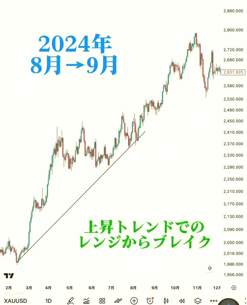 davidroces3's tweet photo. People who brush off gold in August are missing out.

Every year around this time,
what tends to show up is
‘the biggest trend of the year.’

Did you know that?
Look, I’m not saying it’s guaranteed.

But when I go back over years of charts,
August to September is w https://t.co/H04I9y5Kq0