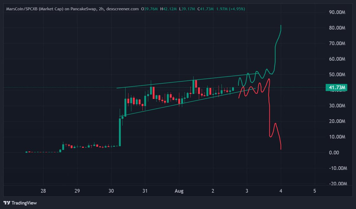 Gibbula's tweet photo. what's $Marscoin next move??? https://t.co/zL6pdiE84v