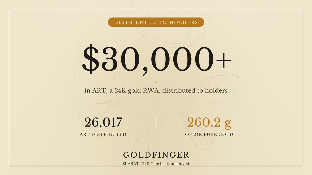 Karatdotwtf's tweet photo. Over $30,000 in $ART, a 24K gold RWA has been distributed to holders. 

That’s 26,017 ART, backed by 260.2g of pure gold.

Every trade mints more. 24K. The fee is unalloyed. https://t.co/zPnB9j5d2t