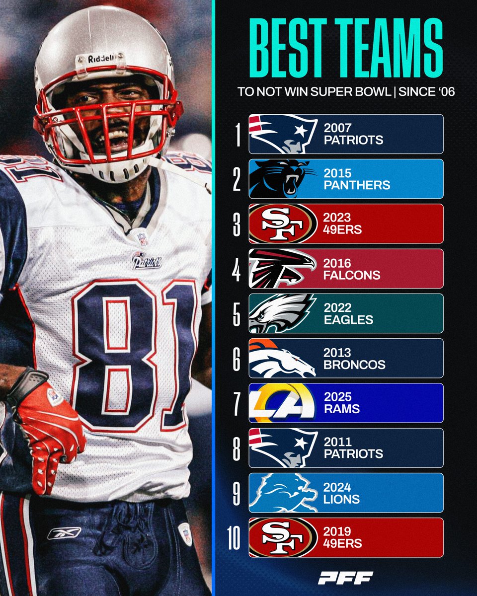 PFF's tweet photo. Top 10 Teams to NOT Win a Super Bowl Since 2006

Save 33% on PFF+ Subscription: https://t.co/U1sKSbMXdq https://t.co/dCYVKqokiz