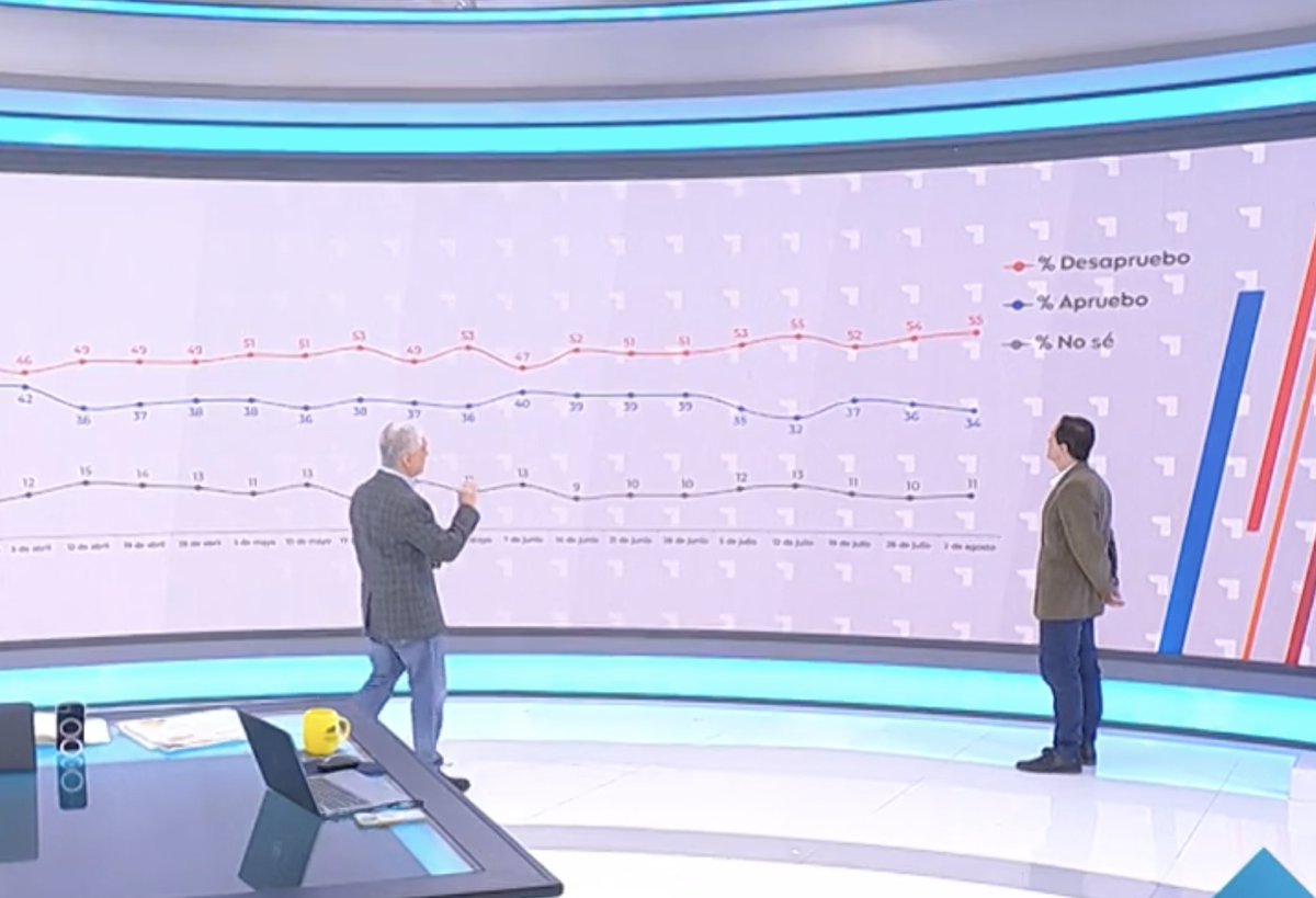 hernan_sr's tweet photo. 🔴CRITERIA

KAST VUELVE A CAER Y LLEGA A LOS 34% DE APROBACIÓN Y SUBE LA DESAPROBACIÓN A 55% https://t.co/h6m6r08ymU