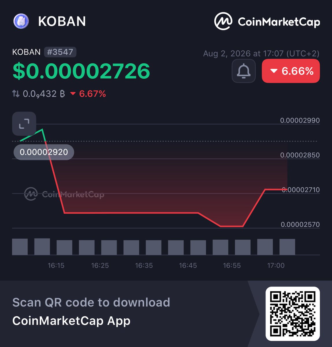 TheITPi's tweet photo. Hey, check this out!
👀KOBAN KOBAN $0.00002726 -6.66%
@CoinMarketCap 🚀
https://t.co/IiVmmqDN09
Best time to buy https://t.co/0DFiA7tvj4