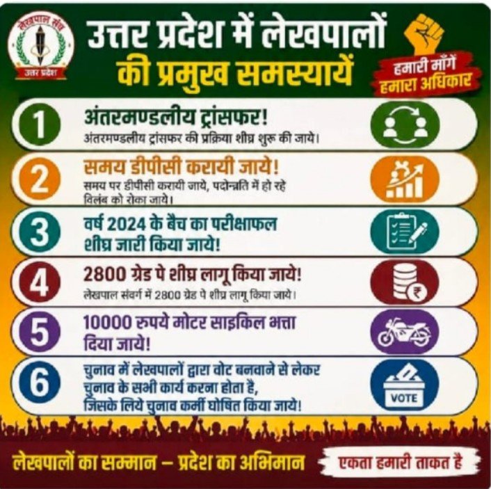 SumitSaxen21's tweet photo. मा. शासन से निवेदन है कि प्रत्येक लेखपाल पूरे समर्पण के साथ जनसेवा कर सके, इसके लिए आवश्यक संसाधन एवं सुविधाएँ उपलब्ध कराई जाएँ। सुविधाओं में सुधार होने से सेवाओं की गुणवत्ता स्वतः ही बेहतर होगी। 
#लेखपाल_की_मांग
@myogioffice
@BoardofRevenue https://t.co/j3DbWUswZ6