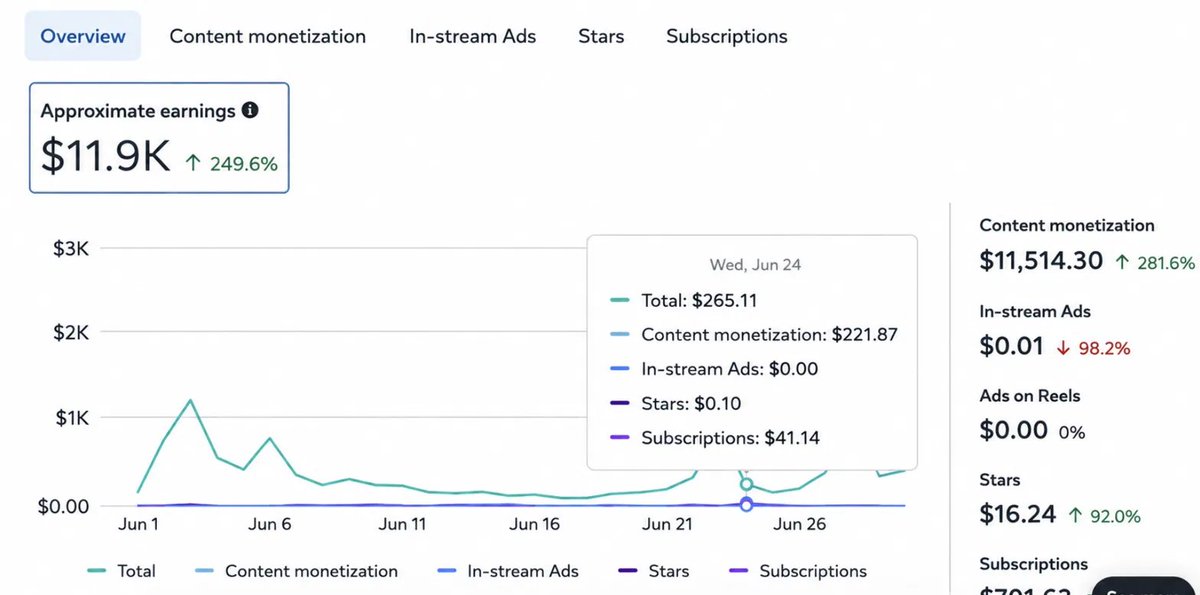 $11,514.30 Facebook Content Monetization monthly payout from a single page