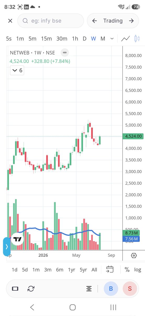 Siddhar32012107's tweet photo. ๐ก๐๐ง๐ช๐๐
Strong breakout from a multi-week consolidation on the daily chart with healthy volume. A sustained move above the breakout zone could trigger fresh momentum.
Not a Buy/Sell recommendation. DYOD
#TechnicalAnalysis #SwingTrading #NETWEB #NetwebTechnologies https://t.co/IFNcGkhUsU