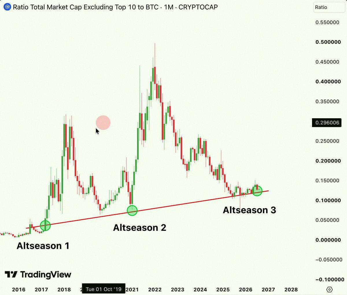 H_yuuto528's tweet photo. 強気のセットアップが目の前に来てる 🚀

$BTC 準備万端
$ETH と $SOL も準備万端
多くのアルトはもう底を打った

これから6〜12ヶ月、今サイクルで見たことない展開になる

みんなが気づく前に、ポジション取っておこう 📈 https://t.co/DtGOcYp96D