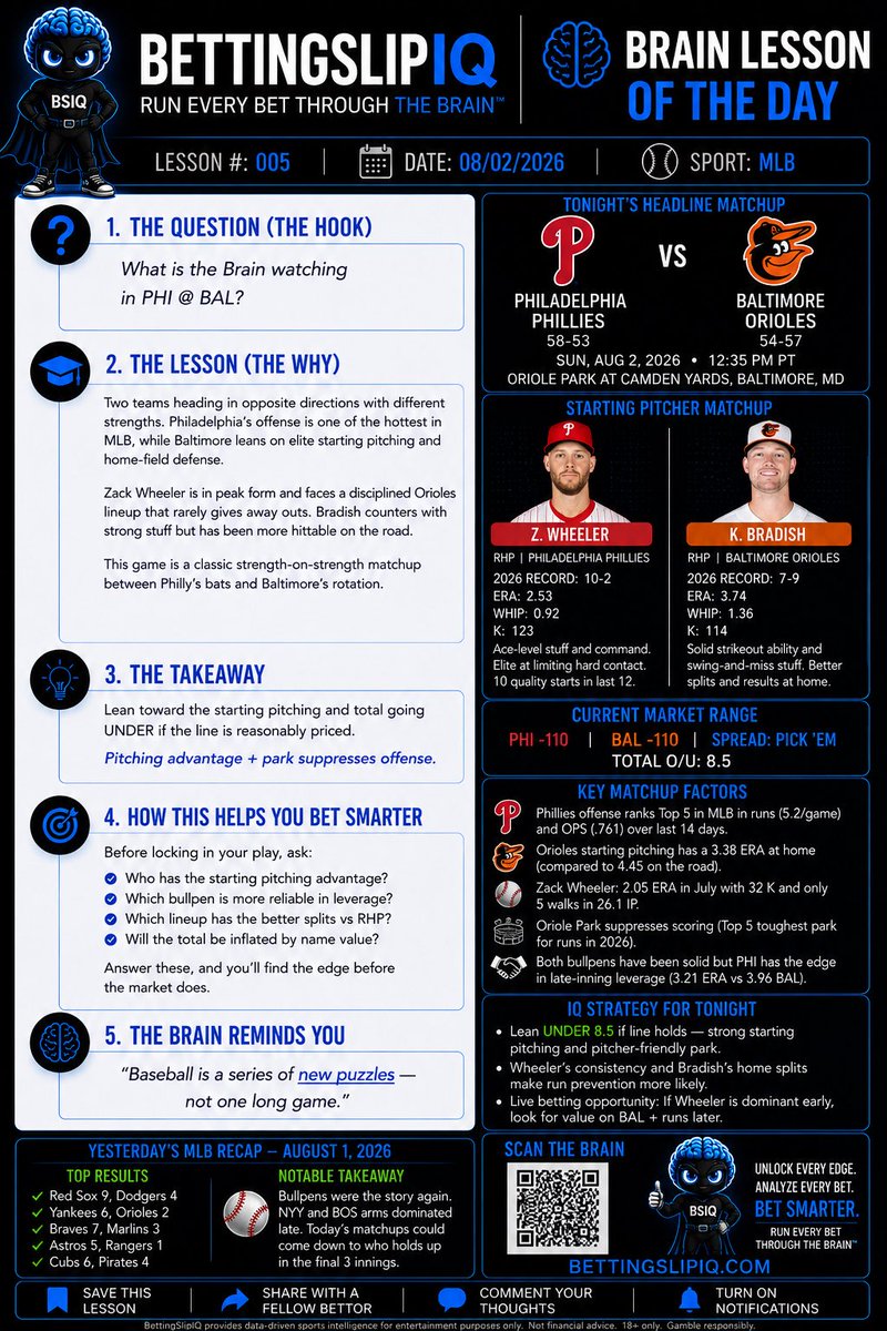 BettingslipIQ's tweet photo. ⚾️ First pitch: 12:35 PM ET
Orioles vs. Phillies. One game. Hundreds of data points. One AI Brain built to find the edge before the first pitch. 🧠🔥
Analyze smarter—not harder.
https://t.co/r5D5d2JWQB
#MLB #Orioles #Phillies #SportsBetting #AI #BettingSlipIQ https://t.co/ij22N1aE0D