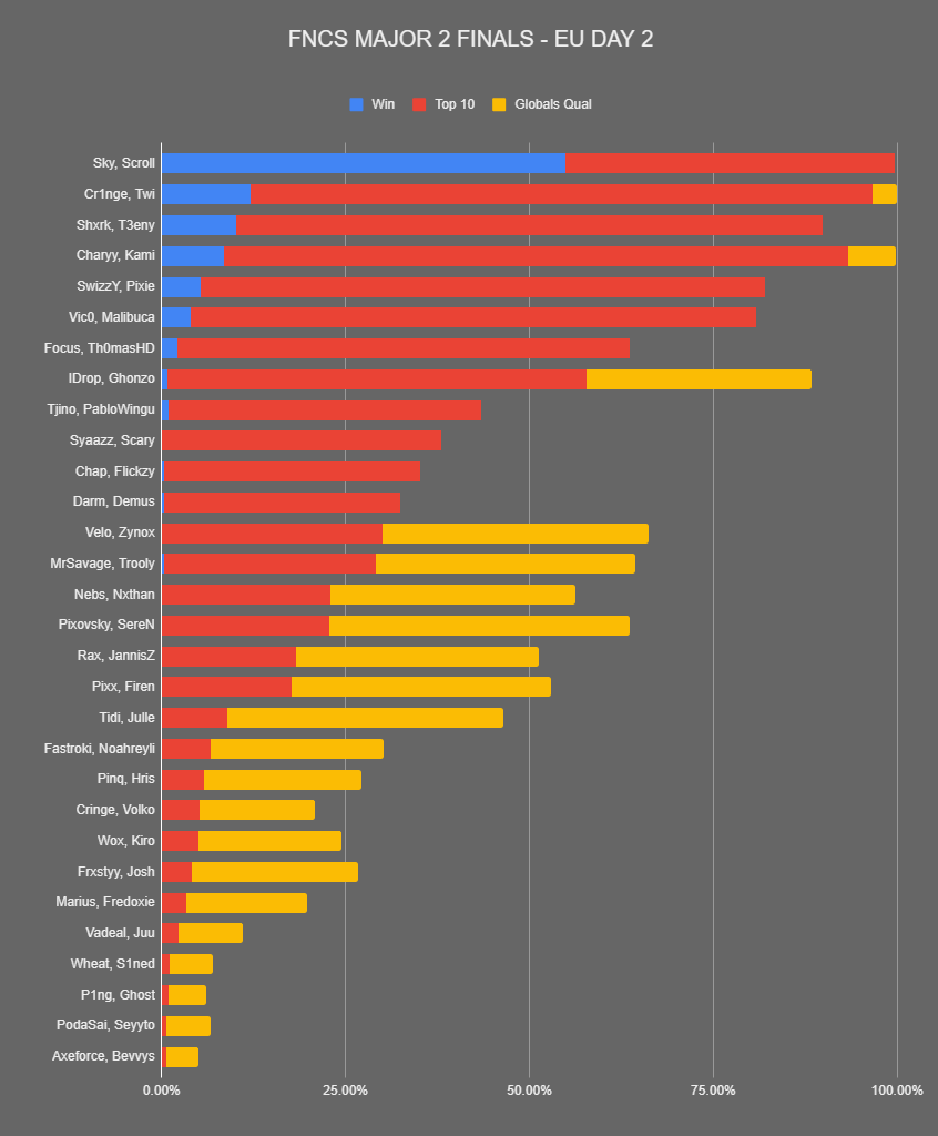 KinchAnalytics's tweet photo. 🤖EU Day 2 Simulation 🤖

Sky Scroll with >50% chance of winning

Cr1nge Twi and Charyy Kami are basically certain to qual Globals.

Lots of teams in the 40%-70% range for Globals, who need to produce another decent day to qual.