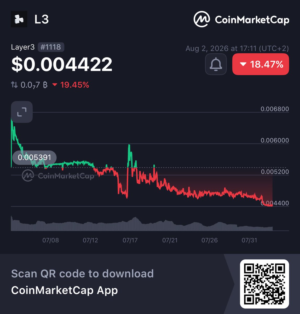 TheITPi's tweet photo. Hey, check this out!
👀Layer3 L3 $0.004422 -18.47%
@CoinMarketCap 🚀
https://t.co/9KuBvUZj0J
Its about time !!! https://t.co/Ldoidy0kWr