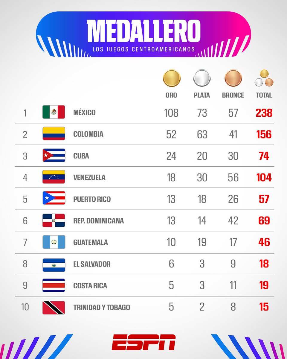 ESPNmx's tweet photo. ¡MÉXICO YA SUPERÓ LOS 100 OROS! 🤩 

🥇 Con el metal dorado de Alegna González en el medio maratón marcha, así marcha el medallero para la delegación 🇲🇽. https://t.co/NxNBxP3aLs