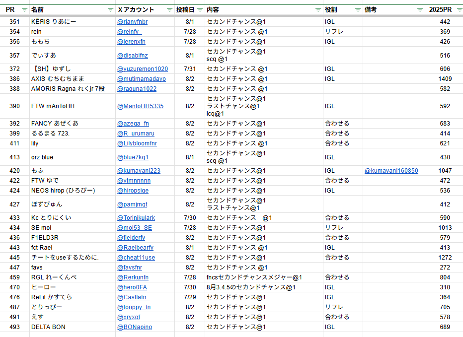 TKsannma's tweet photo. デュオ募集まとめ（PR500以内）
8/3 0:10  時点

グラファが終わったと思ったら、次は明日からのラストチャンス！
いい相方が見つかりますように✨ https://t.co/6snW48pH3D