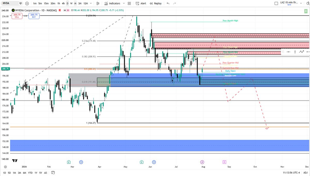 ImSaying97's tweet photo. @MandoTrading although i dont see anything suggesting lower HTF what am i missing here. i was pathing a run down to the 160s for monthly/quaterly liquidity? or is that too greedy too early https://t.co/JlYYGPbk16