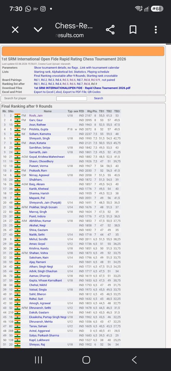 romi1238's tweet photo. Delighted to share that Rosh has emerged as the Champion of the 1st SRM International FIDE Rapid Rating Chess Tournament 2026, which concluded today. He scored an impressive 8 out of 9 points to clinch the title along with the cash prize of ₹21,000. https://t.co/5qEgubtcHF