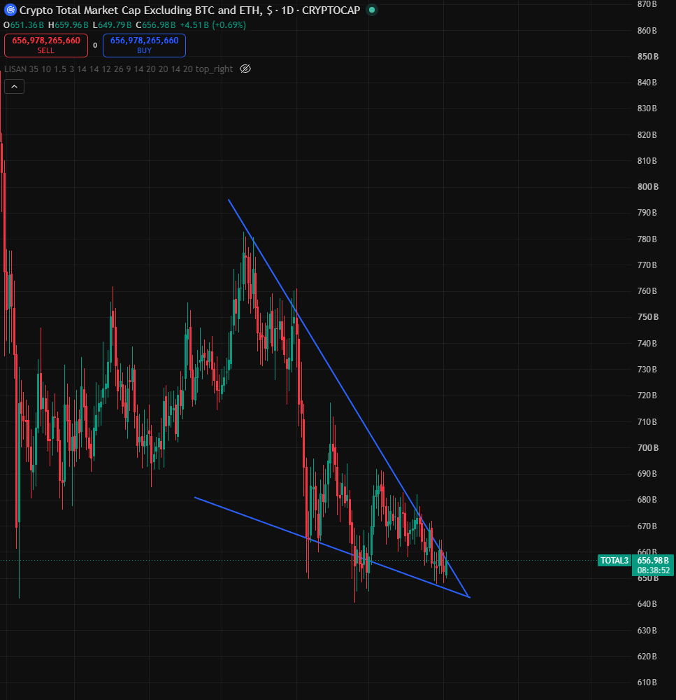 0xLisan's tweet photo. It's getting hot in here 

$TOTAL3 https://t.co/ZuZjToHJ2i