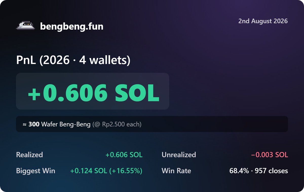 Zeng_bar's tweet photo. Week 8-9 = Total Collapse

PnL di tahun 2026 (Start Juni) masih dikasih profit, tapi wallet bot gua pada collapse karena ada logic miss. Pretty heartbreaking week to be honest. https://t.co/mxHwlcbgvu
