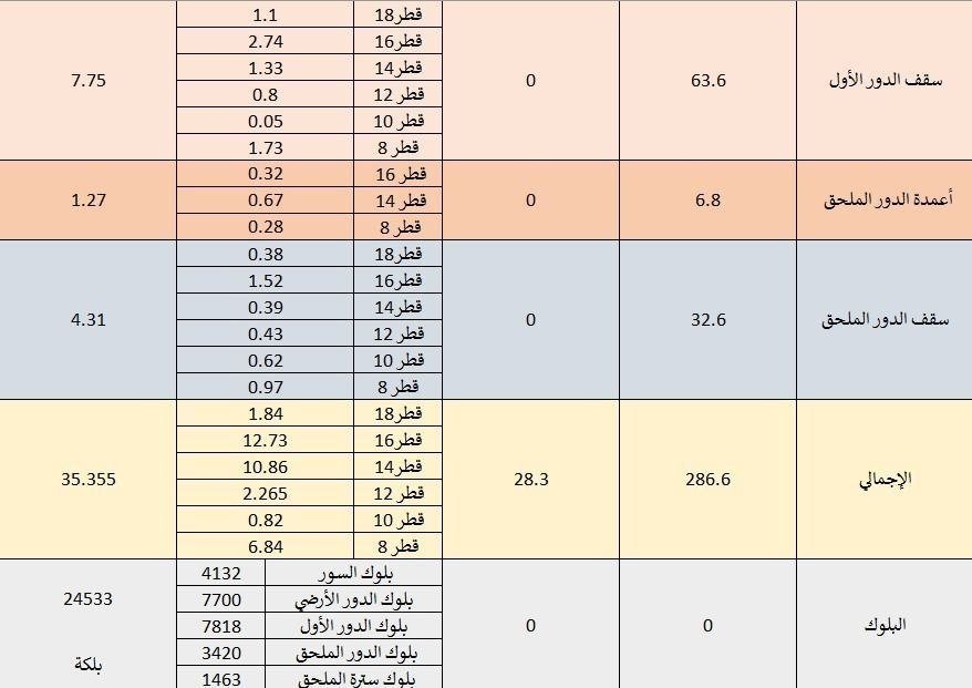 Engcivil345's tweet photo. ✅ تم الانتهاء من حساب كميات الحديد والخرسانة والطابوق لمشروع فيلا سكنية لأحد المتابعين وتسليمه التقرير المفصل . 
🔷 مساحة الدور الأرضي ( ٣٠٥ م٢ ) 
🔷 مساحة الدور الأول ( ٢٨٤ م٢ )
🔷 مساحة الدور الملحق ( ١٤٥.٥ م٢ ) 
✅ لطلب حساب الكميات التواصل على الخاص https://t.co/WnvXU5rGhR