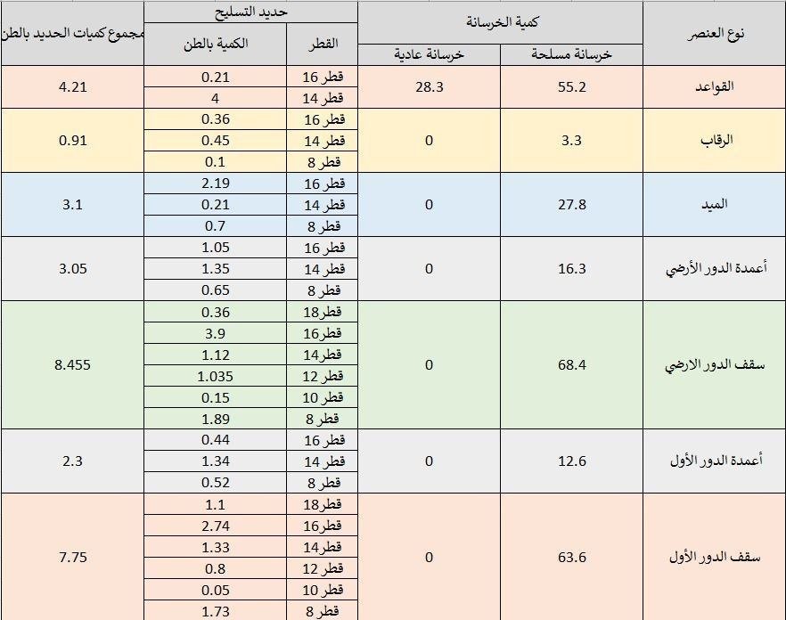 Engcivil345's tweet photo. ✅ تم الانتهاء من حساب كميات الحديد والخرسانة والطابوق لمشروع فيلا سكنية لأحد المتابعين وتسليمه التقرير المفصل . 
🔷 مساحة الدور الأرضي ( ٣٠٥ م٢ ) 
🔷 مساحة الدور الأول ( ٢٨٤ م٢ )
🔷 مساحة الدور الملحق ( ١٤٥.٥ م٢ ) 
✅ لطلب حساب الكميات التواصل على الخاص https://t.co/WnvXU5rGhR
