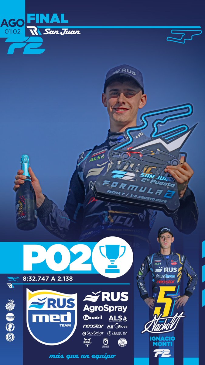 RusMedTeam's tweet photo. ✅️ FINAL 
@Formula2

✔️ Nacho Monti 🥈

🔷 @consultoramed 
@mauromedina74

💙 #MasQueUnEquipo 
@ruseguros
@RUSDeportes
@AgroSprayAR
@WanderLub
@Exintrader
@AgriLiquid
#SealInnovation
#AgricolaArrecifes https://t.co/iEenQw62Al