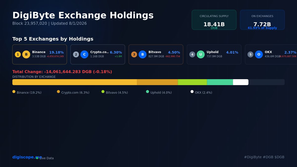 maodmdna's tweet photo. DigiByte Exchange AUM Update

Block: 23,957,020
Circulating: 18.41B DGB
Exchange AUM: 7.72B DGB (41.9%)
AUM Change: -14,061,644.283 (-0.18%)

View details: https://t.co/gBRANUYDEd

#DigiByte #DGB $DGB https://t.co/XH5SSYLZeX