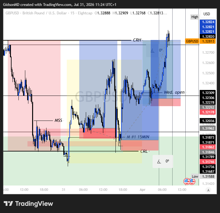 GidsonMD_'s tweet photo. I spent years studying microbes under a microscope. Now I study charts. Same discipline, same pattern-recognition, but different classroom.

Here's what I post: CRT+SLP setups on XAUUSD/GBPUSD,
Building in public,
No fluff. https://t.co/66yCxNSjkh