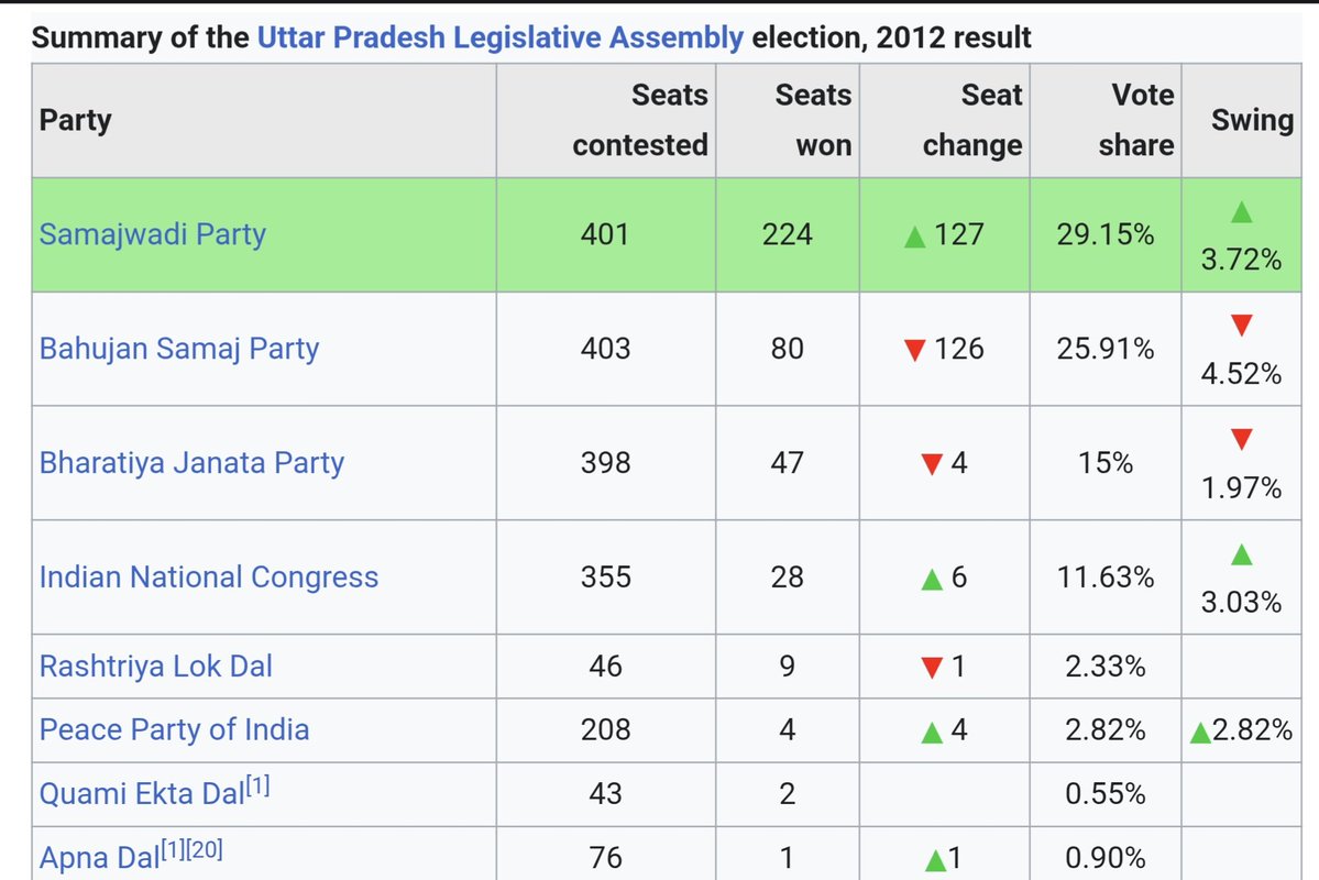 Ve23174's tweet photo. @SINGHinTUNE247 @FrontalForce In 2012, Samajwadi Party formed government (224/403) with 29.15% vote share.

It was triangular fight https://t.co/5PbtdXe0XT
