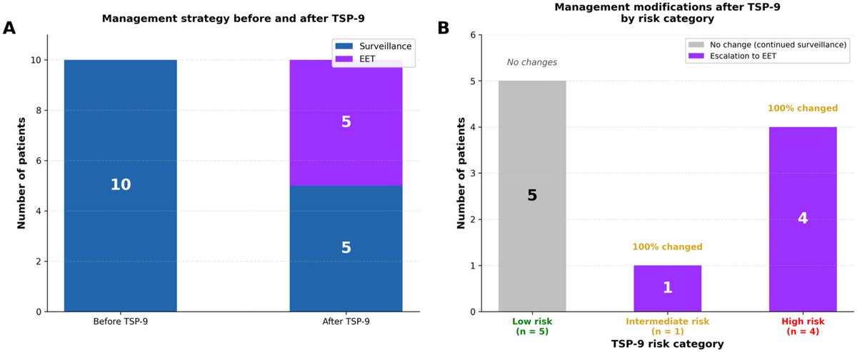 foregut_journal's tweet photo. 🚨 New in Foregut

🧬 Can molecular testing change Barrett's esophagus management?

📊 In this first Latin American experience, TSP-9 led to management changes in 50% of patients.

https://t.co/6139EnlwOF

#Foregut #BarrettsEsophagus #TissueCypher https://t.co/X3antgrZ6y
