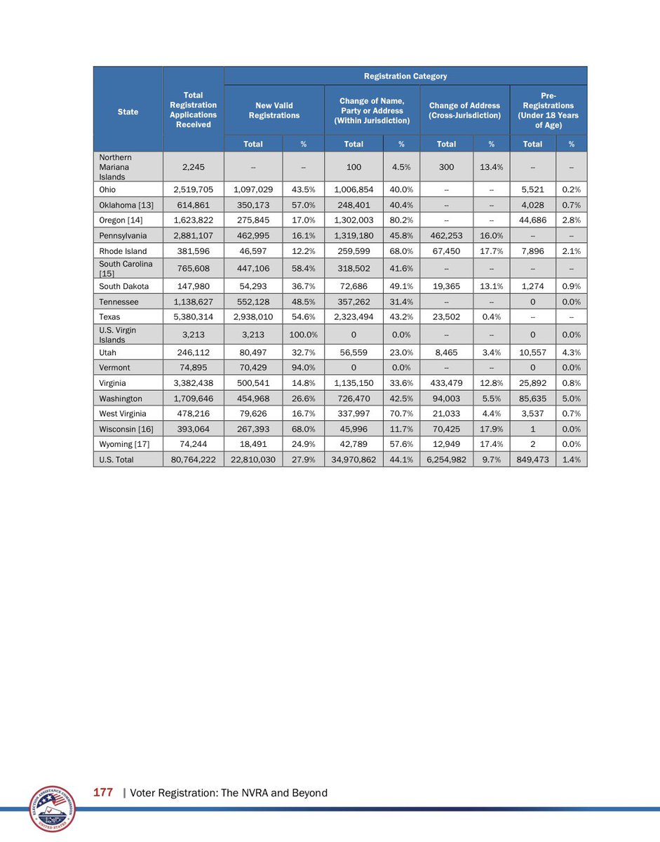 Shilohmarx's tweet photo. Sen. Patty Murray (D-WA) won by 442,505 votes. 

Washington processed 454,968 new voter registrations applications. https://t.co/PHkOVSQtmu