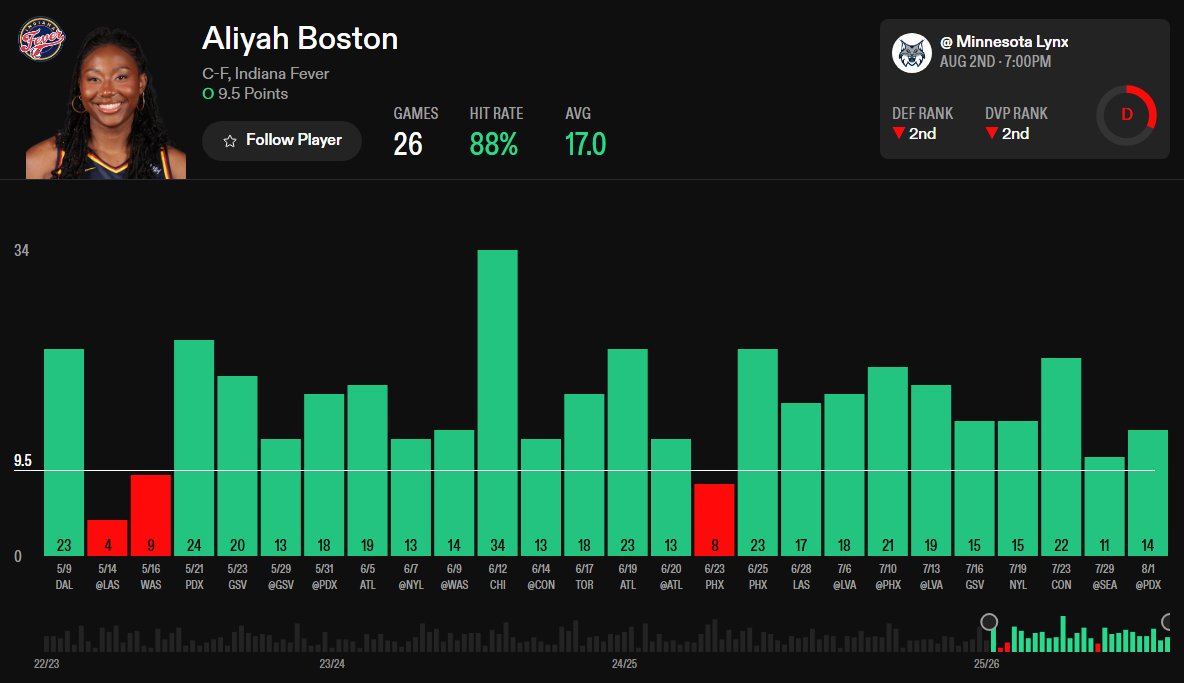 PicksWinZone's tweet photo. ⚡️ PICK EXPRES 

🏀 WNBA

��
IND Fever 🆚 MIN Lynx

➡️ 
Caitlin Clark - 15+ puntos
Olivia Miles - 15+ puntos
Aliyah Boston - 10+ puntos

🎙 Argumentación:

📊 Caitlin Clark - Más de 14.5 puntos

Caitlin Clark está promediando 21.6 puntos por partido y ha superado esta línea en 20 de sus 25 encuentros (80% de acierto), una diferencia de más de 7 puntos respecto a la línea propuesta.

Además, atraviesa un gran momento ofensivo: ha superado los 14.5 puntos en 8 de sus últimos 10 partidos, destacando actuaciones de 45, 32, 32, 27, 26, 26 y 25 puntos, confirmando una gran consistencia anotadora.

Enfrente tendrá a Minnesota Lynx, la 2.ª mejor defensa de la WNBA, pero el alto volumen de tiros y el protagonismo de Clark en el ataque de Indiana hacen que siga teniendo muchas opciones de superar esta cifra 📈 🔥 

📊 Olivia Miles - Más de 14.5 puntos

Olivia Miles promedia 19.4 puntos por partido y ha superado la línea de 14.5 puntos en 19 de sus 28 encuentros (68% de acierto), con un promedio de casi 5 puntos por encima de la línea.

Llega en un gran momento de forma, superando esta cifra en 8 de sus últimos 10 partidos, con actuaciones de 33, 32, 24, 23, 22, 21, 21 y 18 puntos, demostrando una gran regularidad ofensiva.

Indiana Fever no destaca por su defensa, ocupando el 12.º puesto en rating defensivo, un enfrentamiento favorable para que Miles siga teniendo un papel importante en ataque 📈 🔥

📊 Aliyah Boston - Más de 9.5 puntos

Aliyah Boston está firmando una gran temporada, con 17.0 puntos de media, y ha superado la línea de 9.5 puntos en 23 de sus 26 partidos (88% de acierto), casi 7.5 puntos por encima de la línea propuesta.

Además, llega muy consistente, superando esta cifra en 9 de sus últimos 10 encuentros, con actuaciones de 23, 22, 21, 19, 18, 18, 17, 15 y 15 puntos, consolidándose como una de las principales referencias ofensivas de Indiana.

Minnesota Lynx es la 2.ª mejor defensa de la WNBA y también destaca defendiendo a las interiores, pero la línea es muy baja para una jugadora con el volumen y la regularidad de Aliyah.

💰 CUOTA @1.60  📊 STAKE  8

📈 Buscamos valor, no suerte.

⚠️ Recuerda que ningún pick está garantizado. Gestiona tu bankroll de forma responsable y apuesta solo lo que estés dispuesto a perder. +18.