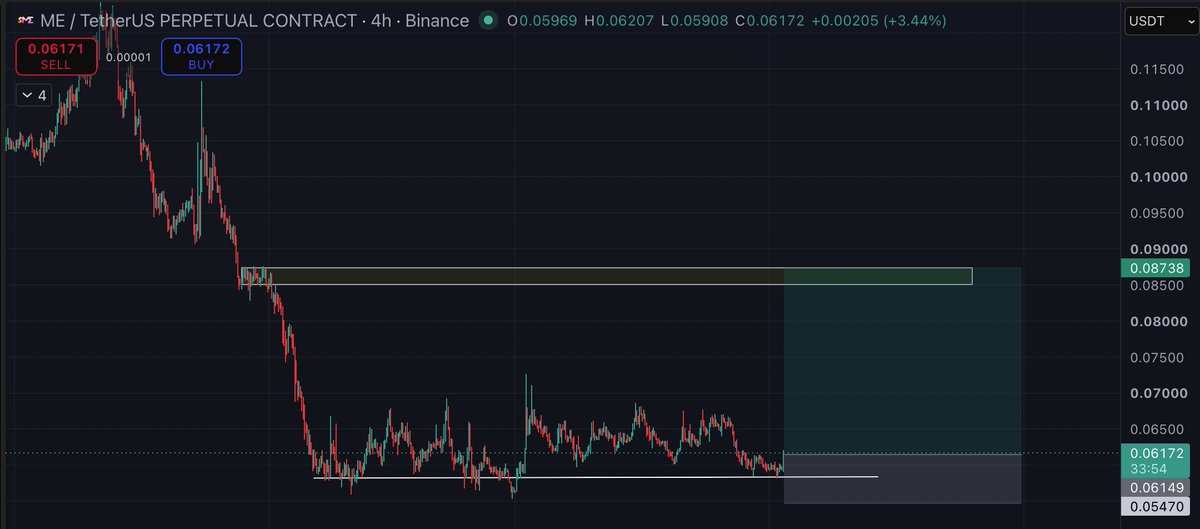 BCUSAReal's tweet photo. solana:MEFNBXixkEbait3xn9bkm8WsJzXtVsaJEn4c8Sam21u  – LONG

Entry: 0.0617 - 0.0623

Targets:

**0.0643
0.066
0.07
0.075**

Stop-loss: 0.054

#MEUSDT #BINANCE #BYBIT https://t.co/brwn2I7upY