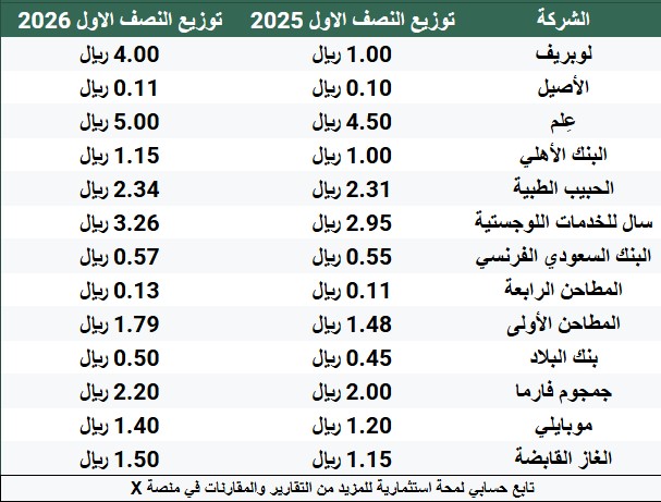 FutrueGlimpse's tweet photo. الاسهم اللي رفعت توزيعاتها مقارنة بالسنة الماضية

شركات متنوعة في قطاعات الخدمات اللوجستية والصناعة والأغذية والبنوك والرعاية الصحية والاتصالات والتقنية.

أبرز الشركات: لوبريف - سال - الحبيب - الغاز - البنك الاهلي - المطاحن الأولى - بنك البلاد - عِلم https://t.co/pbqjnHAqqX