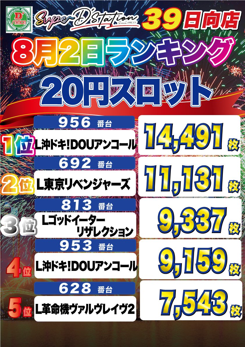 superD_hyuga's tweet photo. 🐥みやっぴ降臨🐥
🔥出玉ランキング🔥

【パチンコ】
🌈e必殺仕事人Ⅵ　68280玉🎊
【スロット】
🌈L沖ドキ!DOUアンコール　14491枚🎊
⬇️2位以下はコチラ⬇️

🍀8月はDステ日向店の誕生月間🍀
明日も皆様のご来店もお待ちしております😄

#Dステ日向
#みやっぴ
#ランキング https://t.co/4lJ8vY1LGV