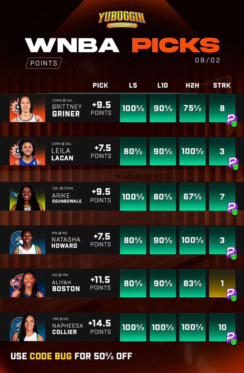 Yubuggin_'s tweet photo. TODAYS BEST WNBA GOBLIN PTS🚨

WNBA Green Goblins 8/2/26⛹️‍♀️🏦

$15 to one lucky follower who likes and retweets when we sweep ❤️

15 likes for WNBA Slip🔒

PrizePicks board has plenty of options but these are the SAFEST WNBA six props you can take if you want to build your bankroll today!!📈

Tag a friend or comment if you are tailing🔒