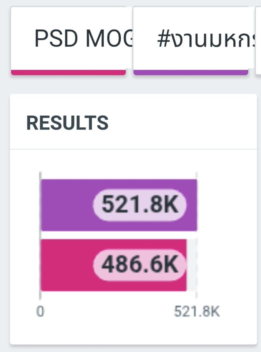 TrendforPerth's tweet photo. 100K  ✅
200K ✅
300K ✅
400K ✅
500K ✅
600K 🔒

Good job！🤟🤟🤟🤟
Let's show more love to  PSD🖤🤍🔥

PSD MOGULARRIVAL FS26

#งานมหกรรมนิยายนานาชาติ2026xPerthSanta https://t.co/4fIQrblR34