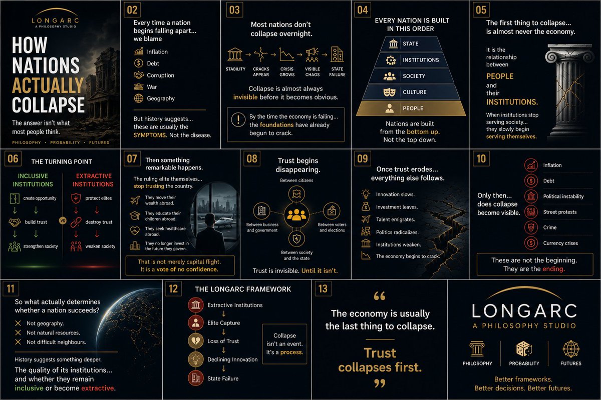 LongArc_'s tweet photo. How Nations Actually Collapse: A Proven Template https://t.co/3tzFOmVg09