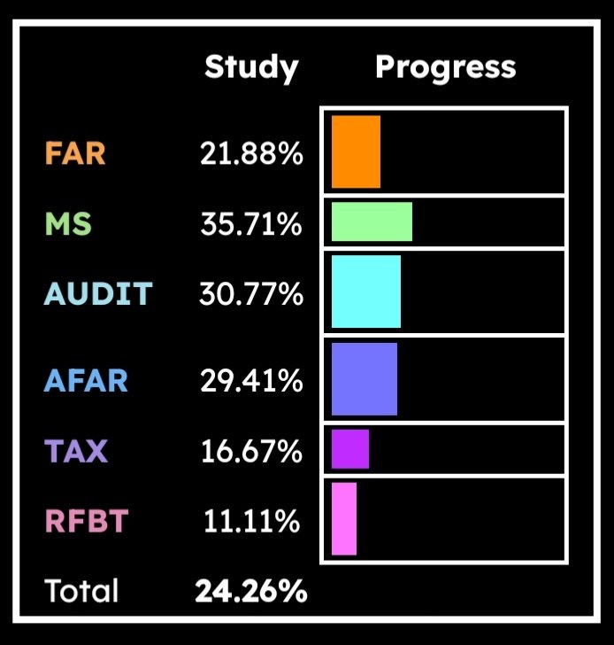 bluemonrose_tyj's tweet photo. 08.02.26 || far, afar

- inventory cost flow &amp; lcnrv
- biological assets
- corpo liq
- mats: cpar x resa lecs &amp; HOs https://t.co/O1z3MsTImz