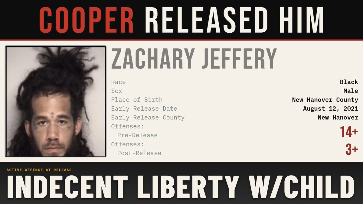 CooperReleased's tweet photo. Zachary Jeffery was convicted of Taking Indecent Liberties with a Child in 2020

Gov. Roy Cooper released him early, on August 12, 2021

After his early release, Jeffery was convicted of Possession of a Firearm by a Felon

Source: @CooperReleased https://t.co/dcSMpMNLI0