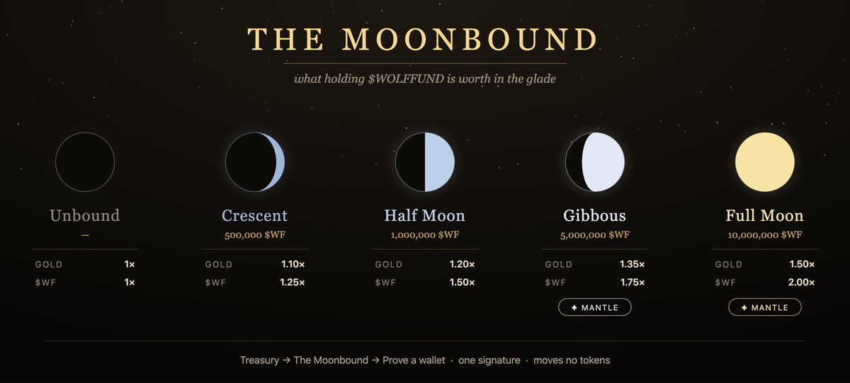 Web3lfgg's tweet photo. Gm, today we moon 🌘 

Utilities incoming $wolffund 🚀 https://t.co/1SZPXxKLbR