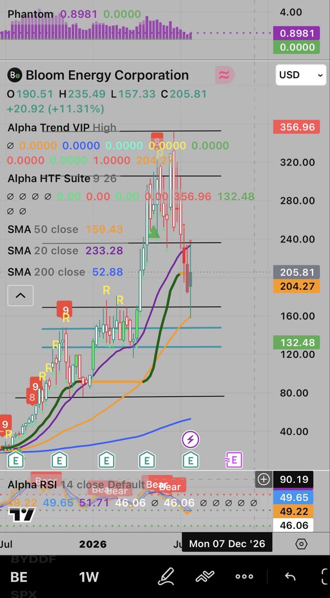 DorisDi3's tweet photo. 👀 $BE 👀 
Keep that one on your watchlist 👀 
Weekly chart analysis 👇
Inside Large Wave III, the big rally that started in mid-2025.
Inside it :
Wave 1 → $147.86
Wave 2 → ~$75.70
Wave 3 → $351.28
Wave 4 ← we are here
Wave 5 still ahead ⏳

$BE Wave 4 Fib Levels :
Wave 2 Low: 75.70
Wave 3 High: 351.28

23.6% → 286.20 ✅
38.2% → 246.00 ✅
50.0% → 213.50 ✅
61.8% → 181.00 ✅
78.6% → 134.70 

Zooming on the chart I believe the recent leg up activated by the good earnings is the counter trend leg : corrective Wave B so we are another leg down coming up ===> C.
Wave B could go a little higher before turning down to transition into C.
Also we are very far from the 200MA, we need to meet in the middle or at least get closer.
For me it’s a WAIT but once Wave C ends I will position myself  📝 to ride Wave 5.
I have my eyes on the lower Teal line which has the most support around $125.
This one is well positioned to be added to the S&P500 in September so that could be the catalyst for wave 5 and that will coincide with the timeframe of my prediction.
Let’s revisit this in few weeks 
PATIENCE Friends ⏳
$PLUG $FCEL $EOSE $ENVX $SEDG $ENPH $RUN