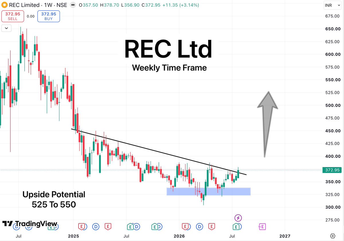 TradeTeam_'s tweet photo. REC Ltd

The stock is attempting a reversal breakout after a 2-year downtrend, followed by strong consolidation and base formation. It is currently trading at nearly 50% discount from its all-time high, making this an ideal entry point for long-term gains.

#StockMarketIndia #BreakoutStock #StocksToWatch #StocksToBuy #StocksInFocus #SwingTrading #Investing