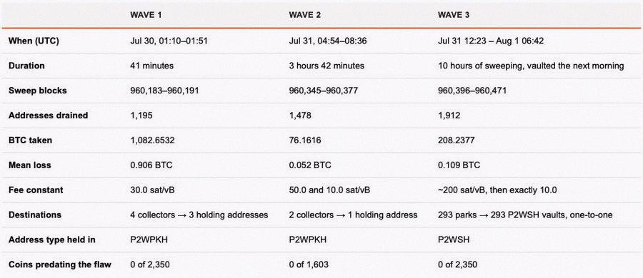 chlsub's tweet photo. #Bitcoin
Just in⚡️Galaxy Research says 1,367 BTC got drained in three iffy attacks on Coldcard-generated addresses📢 https://t.co/Cm0RrnSlR1