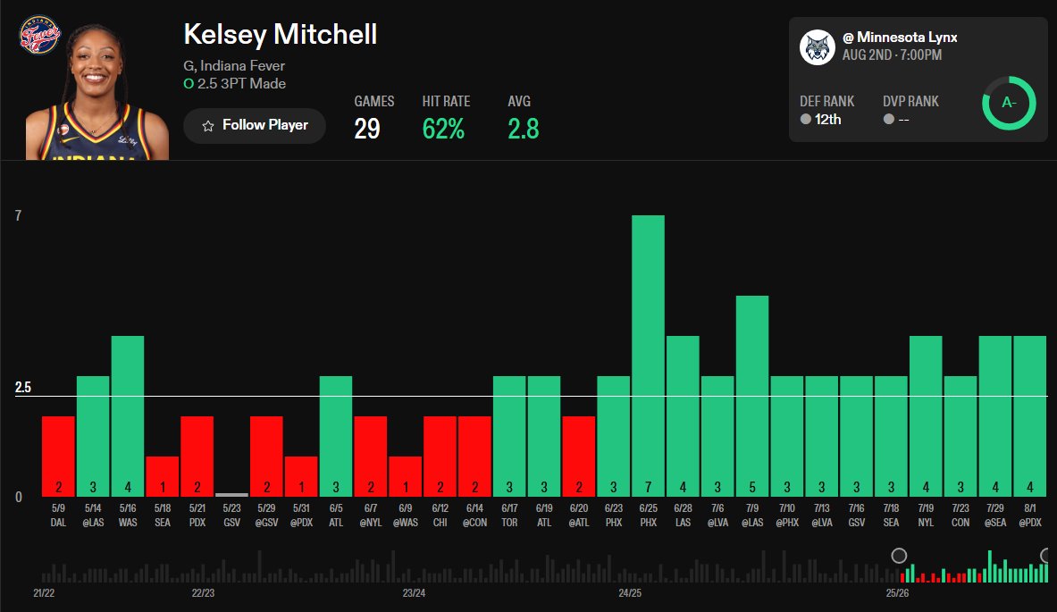 PicksWinZone's tweet photo. ⚡️ PICK EXPRES 

🏀 WNBA

👉
IND Fever 🆚 MIN Lynx

➡️ 
Kelsey Mitchell - +2.5 triples anotados

🎙 Argumentación:

📊 Kelsey Mitchell – Más de 2.5 triples anotados

Kelsey Mitchell buscará superar la línea de 2.5 triples anotados frente a Minnesota Lynx. La escolta de Indiana Fever está firmando una gran temporada desde el perímetro, con una media de 2.8 triples por partido y un 62% de acierto en esta línea (18/29 partidos).

Llega además en un excelente estado de forma, habiendo superado la línea en 8 de sus últimos 10 encuentros, con actuaciones de 7, 5, 4 y varios partidos de 3-4 triples, demostrando un volumen de lanzamiento muy alto y una gran confianza desde el exterior.

Enfrente tendrá a Minnesota Lynx, líder de la Conferencia Oeste. Aunque es una de las mejores defensas de la WNBA, ocupa el 12.º puesto defendiendo el triple y las jugadoras con líneas similares han superado su promedio en un 60% de los últimos enfrentamientos, con una diferencia media de +0.43 respecto a la línea propuesta.

📊 Datos clave:

✅ Media: 2.8 triples por partido.
✅ 62% de verdes esta temporada (18/29).
✅ 8 aciertos en los últimos 10 partidos.
✅ Promedia un volumen muy alto de lanzamientos de tres.
✅ Minnesota permite un 60% de aciertos en esta línea y es una defensa de mitad de tabla frente al tiro exterior.

💰 CUOTA @1.66  📊 STAKE  6

📈 Buscamos valor, no suerte.

⚠️ Recuerda que ningún pick está garantizado. Gestiona tu bankroll de forma responsable y apuesta solo lo que estés dispuesto a perder. +18.