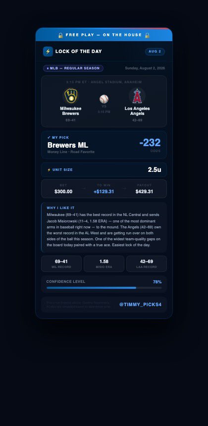 Timmy_picks4's tweet photo. FREE PLAY 🔓
Brewers ML vs the Angels today — Misiorowski has been nearly unhittable (1.58 ERA) and Milwaukee's rolling at 69-41.
Free rides don't come around often. Get it while it's up ⬇️

#GamblingTwitter #MLB #FreePick https://t.co/R2dScorucx