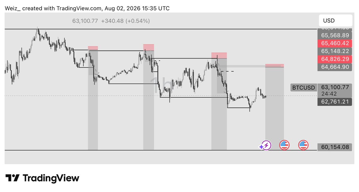 justmarhoways's tweet photo. I’m bearish on bitcoin:native till 60110 is taken.
What do you have on BTC? https://t.co/osx27VOiD1