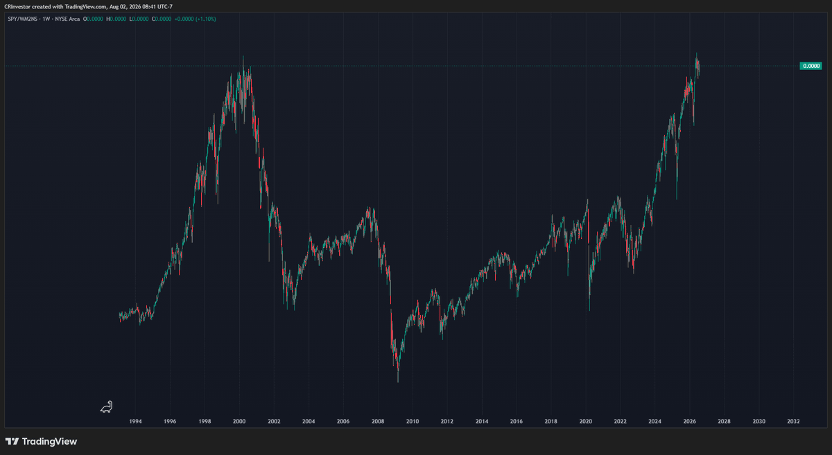 CRInvestor's tweet photo. $SPY #StockMarket #Fugazi 
Fun fact. In real terms only now has the stock market actually taken back all the losses from the https://t.co/6BkFs8tDl7 bubble bursting. Remarkable....talk about a lost generation. In 2000 6-inch Tuna &amp; Cheese $2.75 now better part of $10. https://t.co/GTN9DvuWod