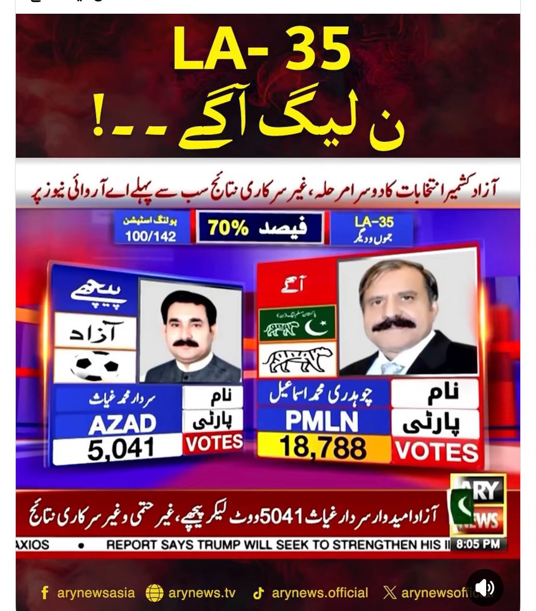PMLN_Elections's tweet photo. LA 35 مسلم لیگ ن آگے

#کشمیر_کا_انتخاب_شیر https://t.co/gcjf5E1cYb