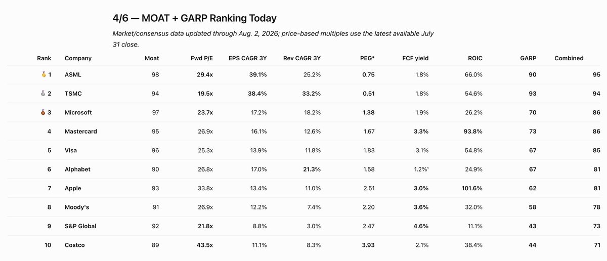 AlirosInvest's tweet photo. MOAT + GARP ranking https://t.co/eEbkk42rjd