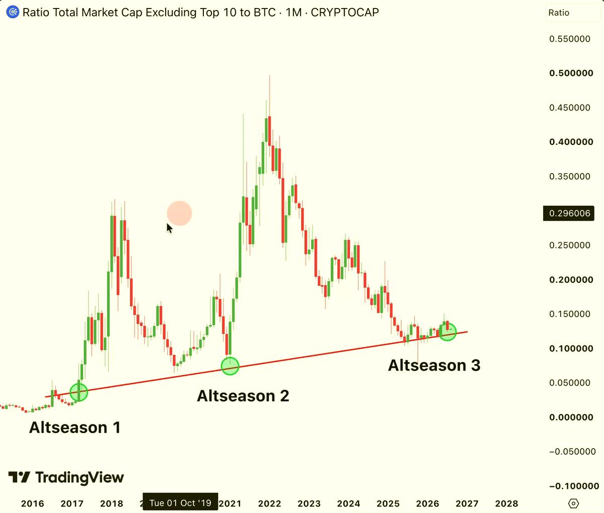 cerberus_king's tweet photo. 強気のセットアップが目の前にできつつある

$BTCは準備万端
$ETHと$SOLも準備OK
多くのアルトは底を打った

これからの6〜12ヶ月は、今サイクルで見たことのない展開になる

リテールが気づく前にポジション取ろう https://t.co/J2T85q3Q2A