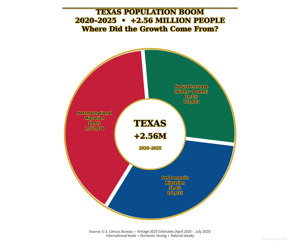 LoneStarLegendX's tweet photo. Texas just added 2.56 million people in five years.
39.8% international migration (mostly from India)
31.8% from other states (many from blue ones)
28.3% natural increase (more births than deaths) 

This is not abstract. It is the electorate being rewritten in real time.

Texas was never a permanent 60/40 lock, but the trend toward tighter margins is real. When large numbers of new residents arrive—through migration or citizenship pathways—and vote differently from the existing population, the original electorate is diluted. That is democracy being used to change democracy.

Ignoring it is how solid states become competitive, then blue. The people already here who prefer limited government, energy abundance, and the Texas model have every right to care about the political consequences of rapid demographic change.

Keep winning the newcomers on results. Keep the culture of self-reliance and low taxes strong. Keep Texas conservative. 

Pretending numbers don’t matter is how you lose.